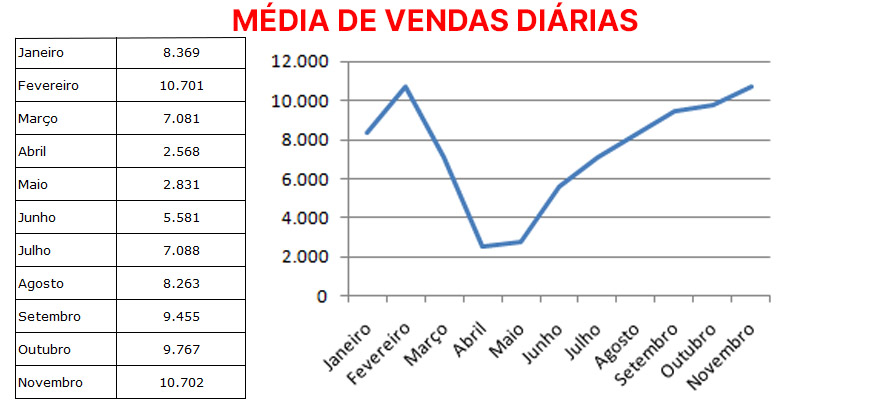 Vendas de veículos leves ganharam embalo e novembro foi o melhor mês do ano até agora